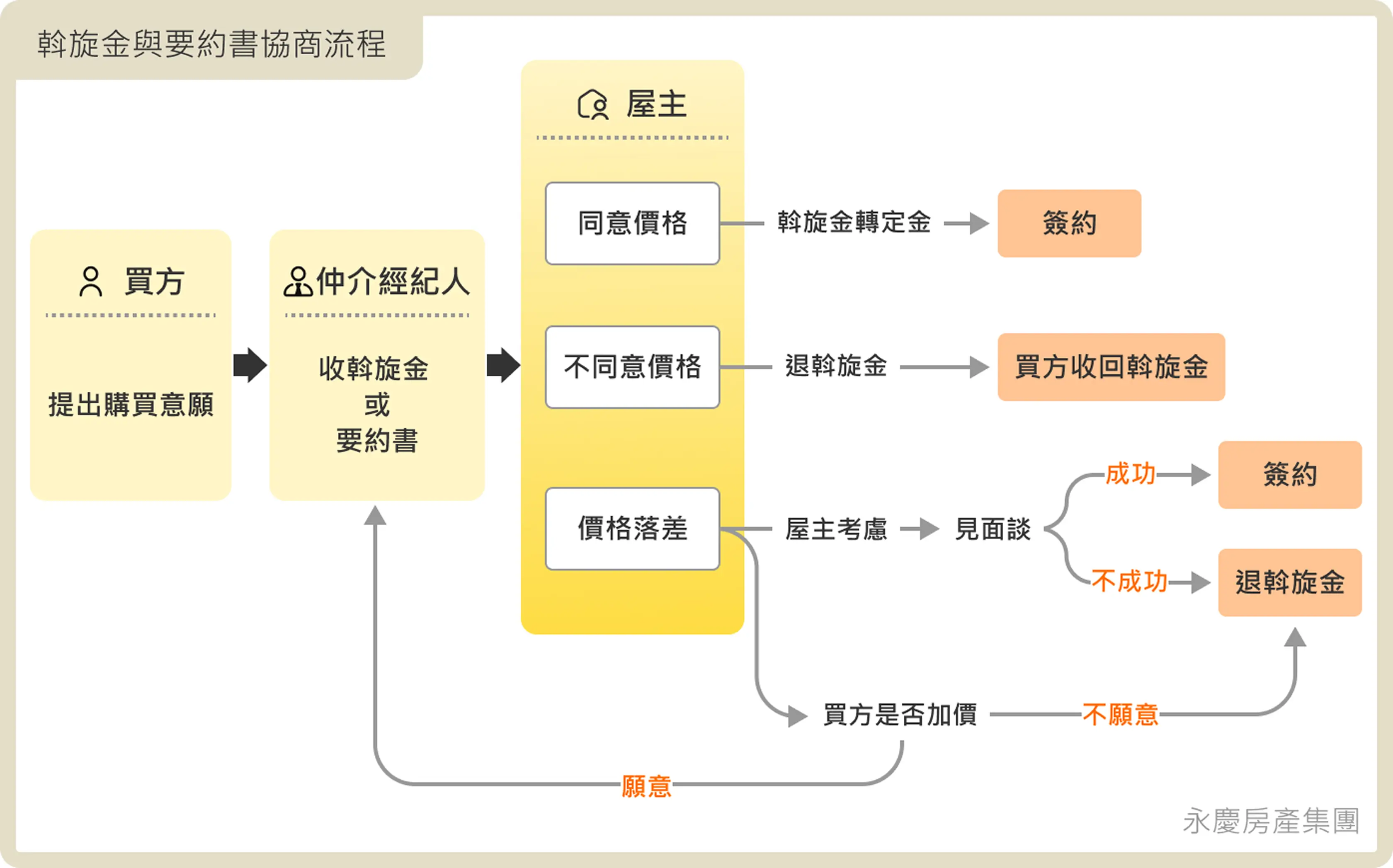 買房時，斡旋金與要約書協商流程